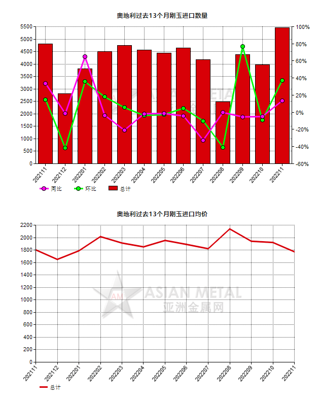 奧地利2022年11月份剛玉進口量環比增長36.91%