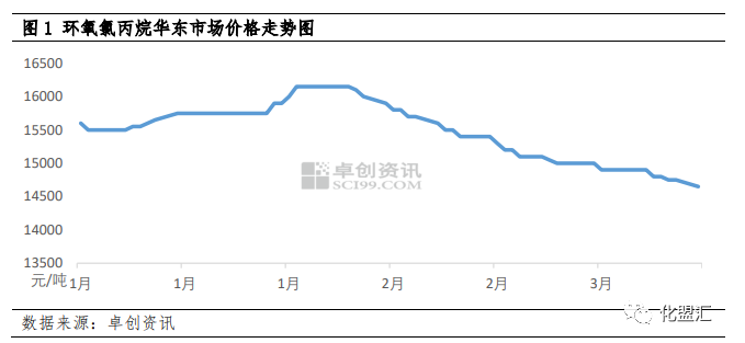 環氧樹脂：成本及需求齊弱，二季度價格或難有起色