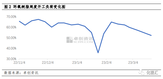 環氧樹脂：成本及需求齊弱，二季度價格或難有起色