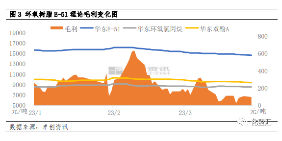 環氧樹脂：成本及需求齊弱，二季度價格或難有起色