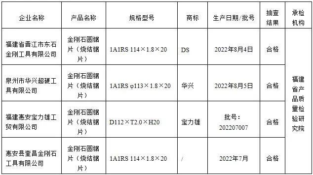 福建省市場監管局公布金剛石圓鋸片質量省級監督抽查結果