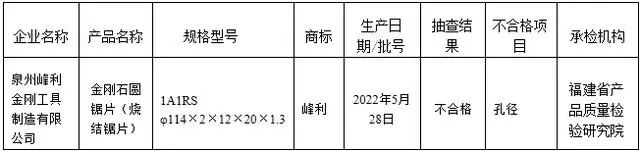 福建省市場監管局公布金剛石圓鋸片質量省級監督抽查結果