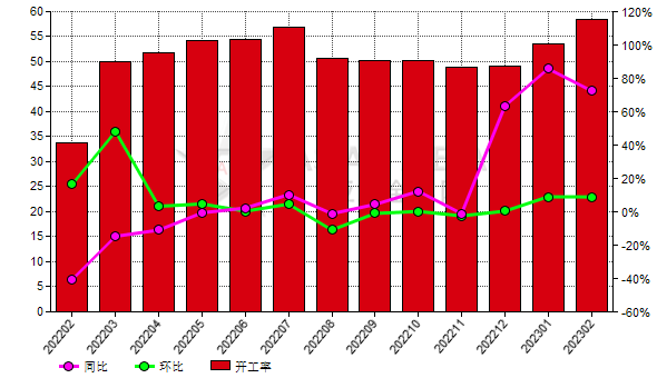 2月份中國(guó)黑碳化硅生產(chǎn)商開工率同比提高72.57%