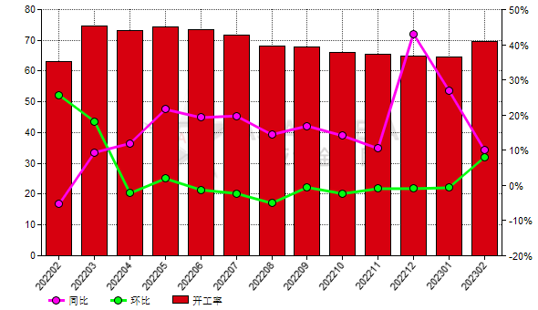 2月份中國(guó)黑碳化硅生產(chǎn)商開工率同比提高72.57%