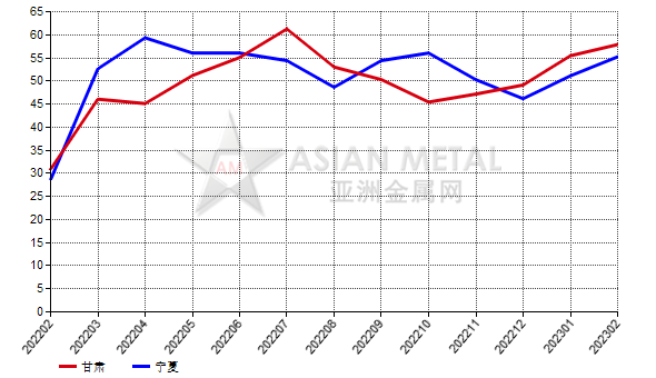 2月份中國黑碳化硅生產商開工率同比提高72.57%