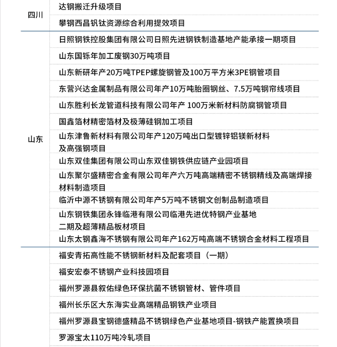 17省份合計公布160個鋼鐵項(xiàng)目