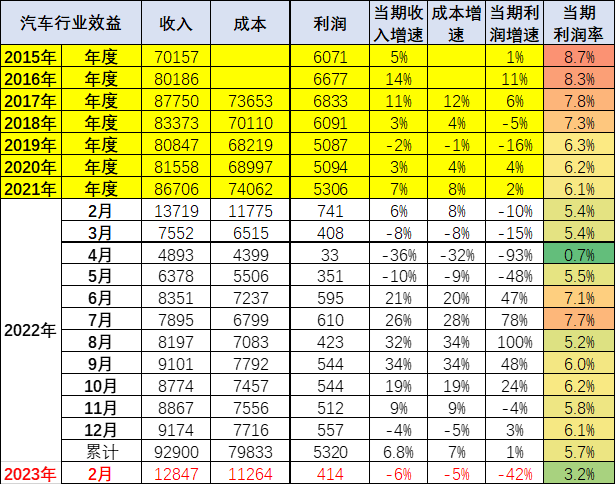 乘聯(lián)會(huì)論壇：2023年汽車行業(yè)效益下降42%的原因分析