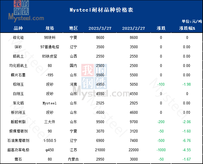 4月大宗耐火原料價(jià)格或穩(wěn)中有漲