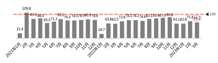 中國汽車流通協(xié)會：3月汽車消費指數(shù)為72.5，低于上月