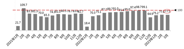 中國汽車流通協會：3月汽車消費指數為72.5，低于上月