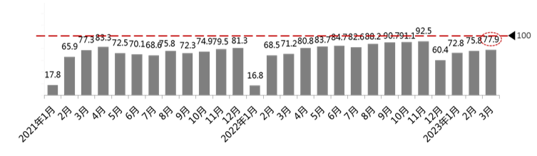 中國汽車流通協(xié)會：3月汽車消費指數(shù)為72.5，低于上月