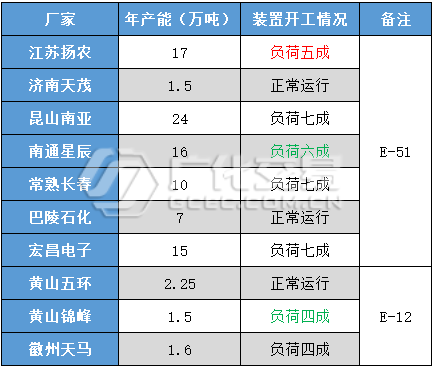 環氧樹脂：終端需求遲滯，市場低迷彌漫！