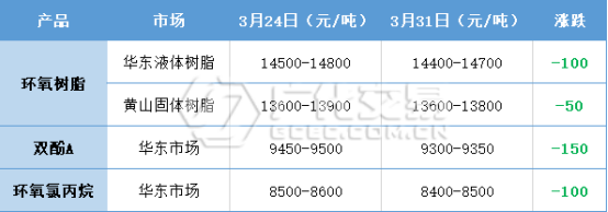 環氧樹脂：終端需求遲滯，市場低迷彌漫！