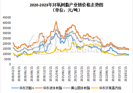 環氧樹脂：終端需求遲滯，市場低迷彌漫！