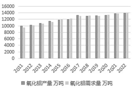 地域集中度較高且進口依賴度逐年下降，從國內(nèi)氧化鋁產(chǎn)業(yè)鏈看全球供需格局……