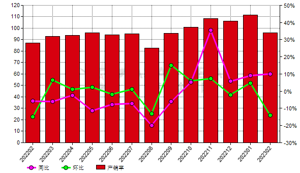 2月份中國白剛玉生產(chǎn)商產(chǎn)銷率環(huán)比減少13.94%