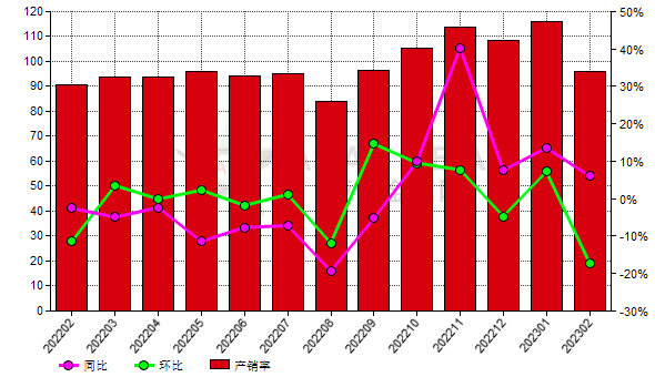 2月份中國白剛玉生產商產銷率環比減少13.94%