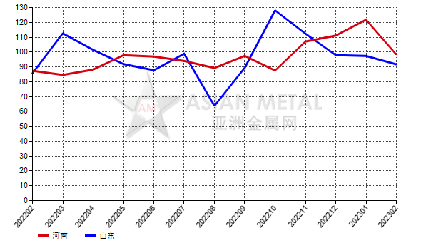 2月份中國白剛玉生產商產銷率環比減少13.94%