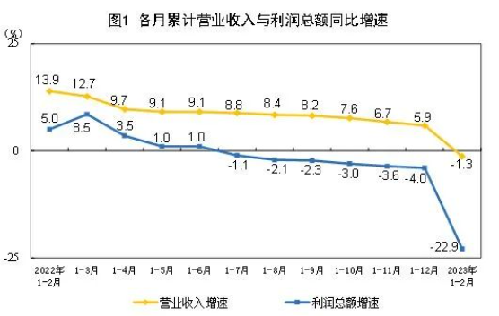 1-2月份全國規模以上工業企業利潤下降22.9%