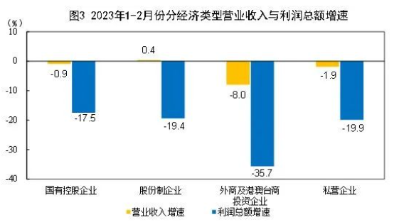 1-2月份全國規模以上工業企業利潤下降22.9%