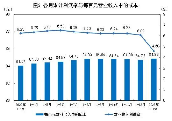 1-2月份全國(guó)規(guī)模以上工業(yè)企業(yè)利潤(rùn)下降22.9%