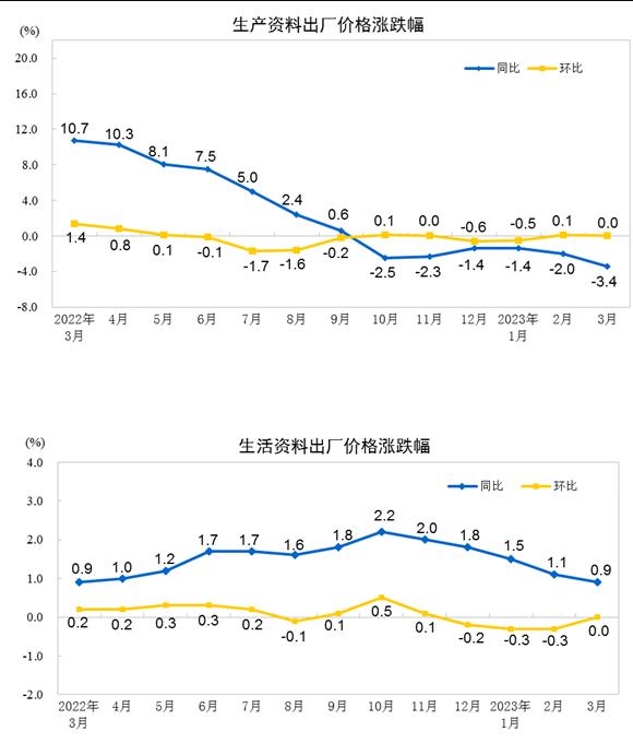 中國3月PPI同比下降2.5%，環(huán)比持平