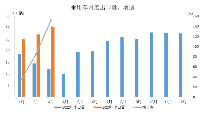 數(shù)據(jù)簡報(bào) | 2023年3月汽車出口情況簡析