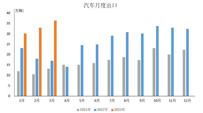 數據簡報 | 2023年3月汽車出口情況簡析