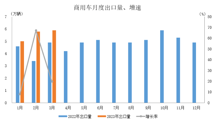 數(shù)據(jù)簡報(bào) | 2023年3月汽車出口情況簡析