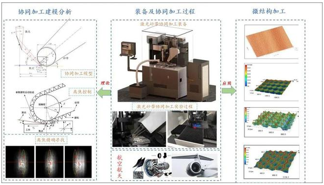 激光砂帶協(xié)同加工裝備入選2022年重慶市機(jī)械行業(yè)“十大科技進(jìn)展”