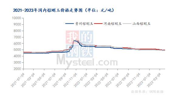 4月，國內棕剛玉市場或弱穩運行