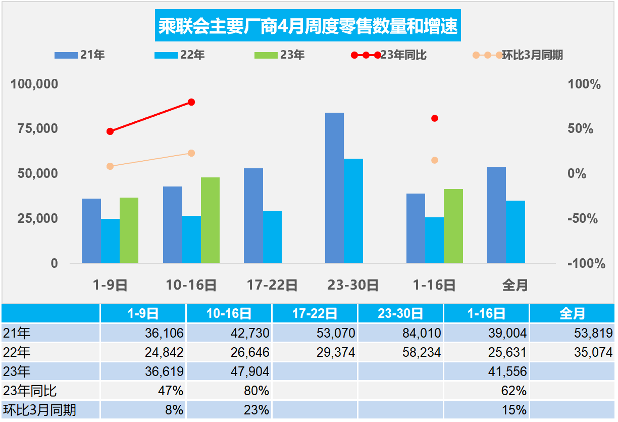 4月1-16日乘用車市場零售66.5萬輛，同比增62%