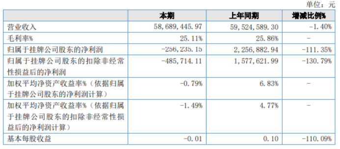 燁達新材2022年虧損25.62萬同比由盈轉虧 管理費用增加