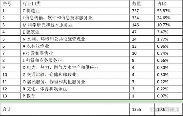 鄭州專精特新企業扎堆聚集：高新區、金水區合計占比45%