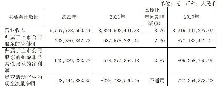 酚醛樹脂產(chǎn)量38.8萬噸，圣泉集團(tuán)2022年實(shí)現(xiàn)歸母凈利7.03億元