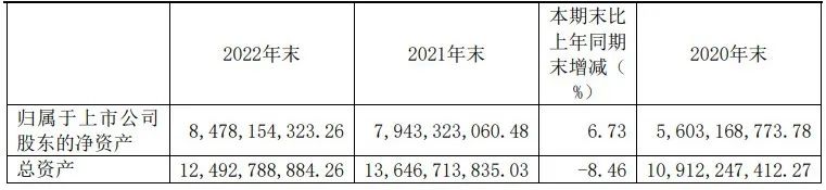 酚醛樹脂產(chǎn)量38.8萬噸，圣泉集團(tuán)2022年實(shí)現(xiàn)歸母凈利7.03億元