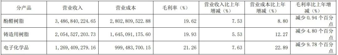 酚醛樹脂產量38.8萬噸，圣泉集團2022年實現歸母凈利7.03億元