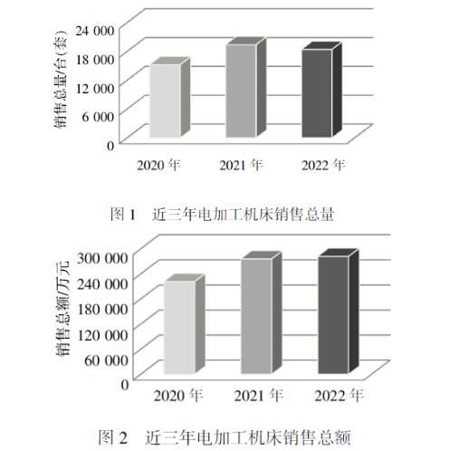 2022年我國電加工機床行業(yè)經(jīng)營情況分析