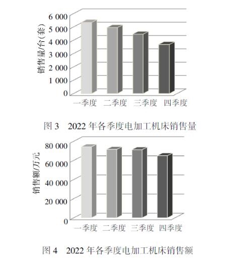 2022年我國電加工機床行業(yè)經(jīng)營情況分析