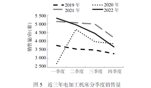 2022年我國電加工機床行業(yè)經營情況分析