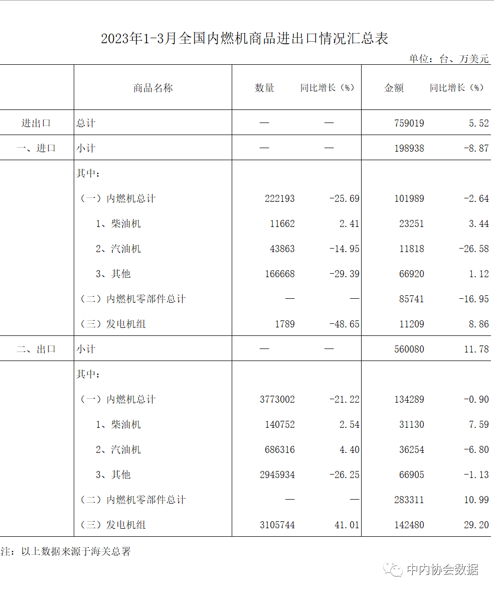 數(shù)據(jù) |2023年1-3月內(nèi)燃機(jī)行業(yè)進(jìn)出口