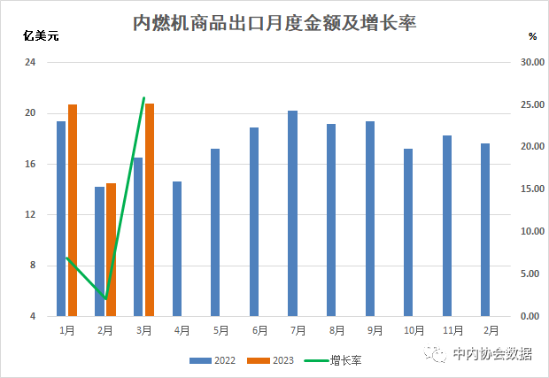 數(shù)據(jù) |2023年1-3月內(nèi)燃機(jī)行業(yè)進(jìn)出口