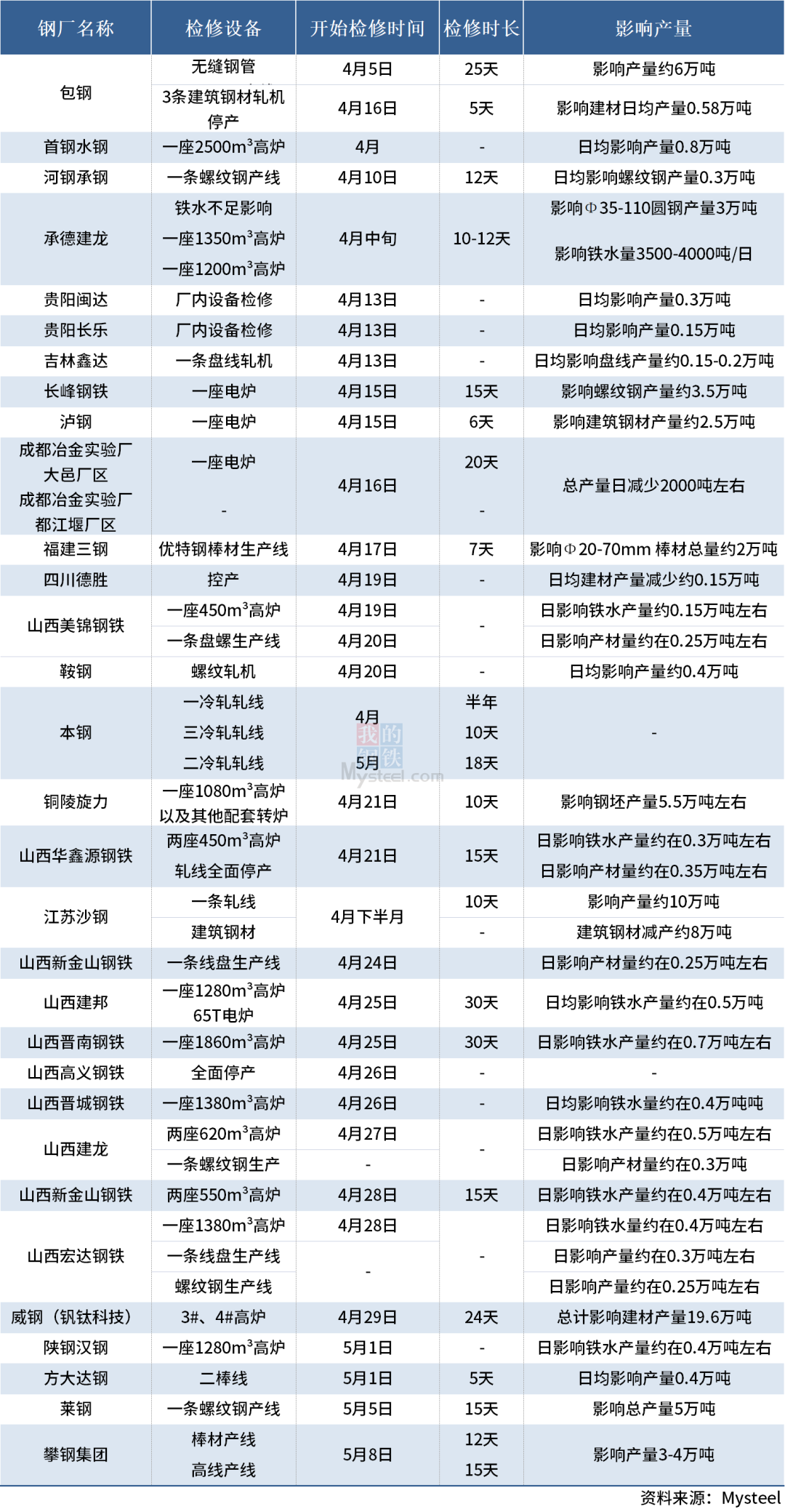 停產限產增多，超30家鋼廠發布檢修計劃