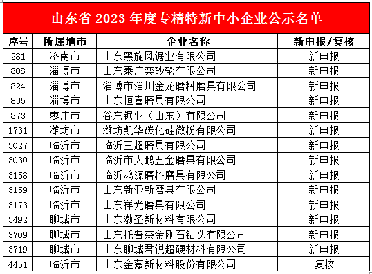 喜訊！渤圣新材、君銳鉆石等多家磨企上榜山東省2023年度專精特新中小企業公示名單