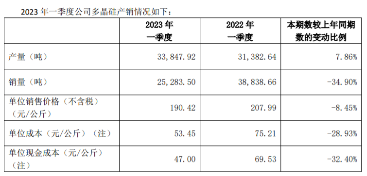 多晶硅供過(guò)于求？大全Q1產(chǎn)量增7.86%、銷量暴跌34.9%，庫(kù)存超萬(wàn)噸！！！