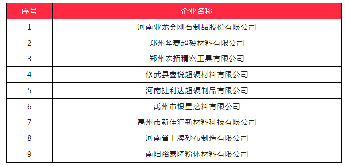 9家超硬材料、磨料磨具企業(yè)上榜2023年度第一批河南省專(zhuān)精特新中小企業(yè)名單