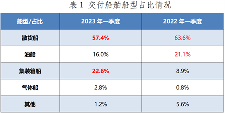 指標(biāo)變化怎么看？一季度我國造船業(yè)統(tǒng)計(jì)數(shù)據(jù)解讀