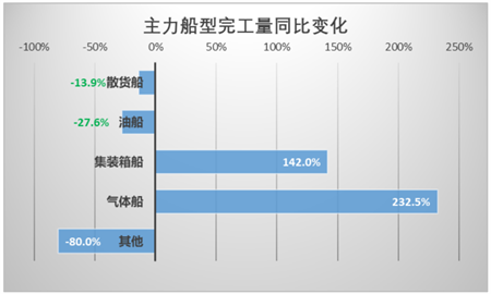 指標變化怎么看？一季度我國造船業統計數據解讀