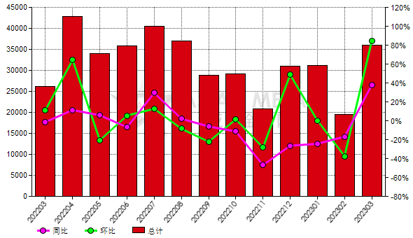 中國2023年3月份白剛玉出口量環(huán)比增加84.29%