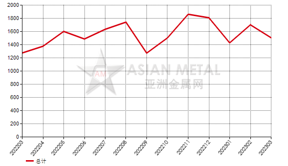 中國2023年3月份白剛玉出口量環比增加84.29%